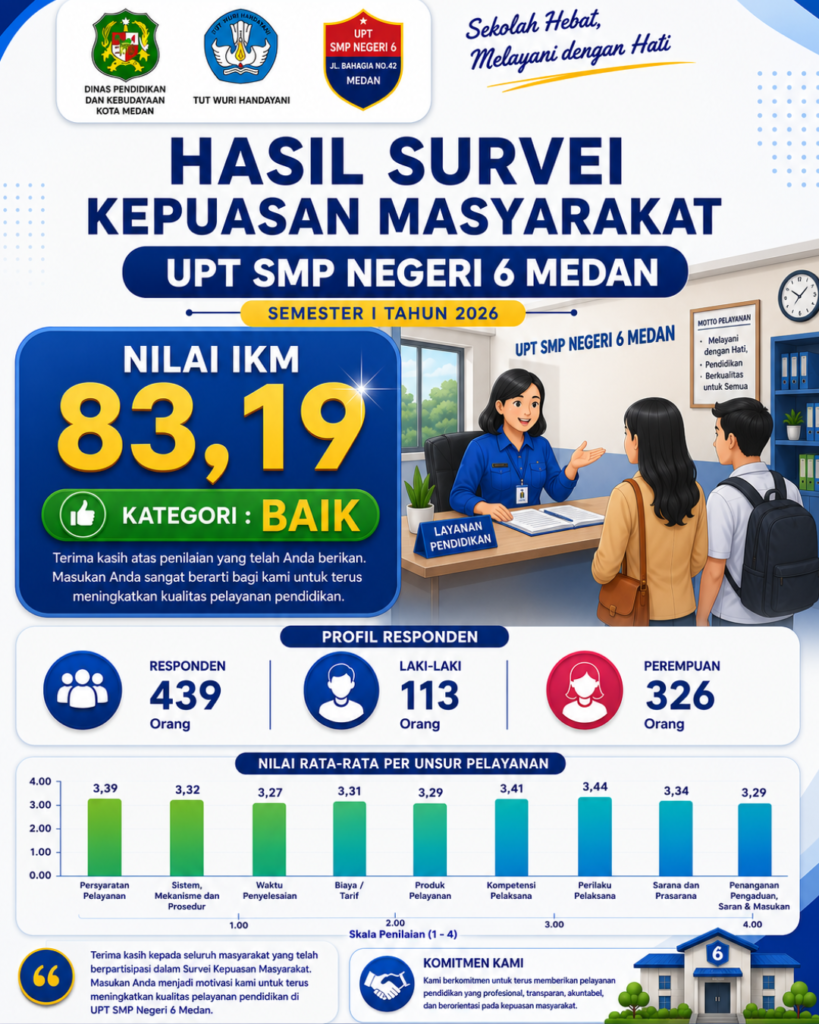 Hasil Survei Kepuasan Masyarakat