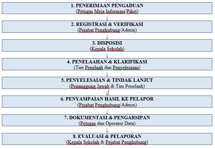 Alur Pengaduan